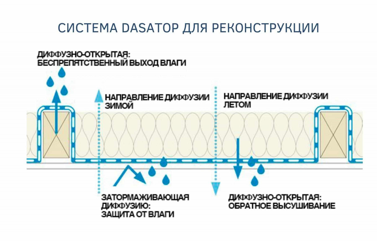 pro clima DASATOP пароизоляционная мембрана для реконструкции (1,5 м х 50 м, 10094) pro clima DASATOP пароизоляционная мембрана для реконструкции (1,5 м х 50 м, 10094)